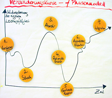 Christiane Bauer - Mangement & Führung